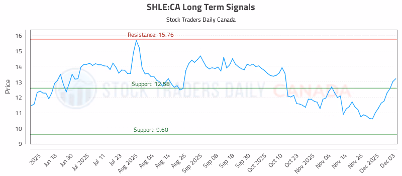 Stock Chart for SHLE:CA