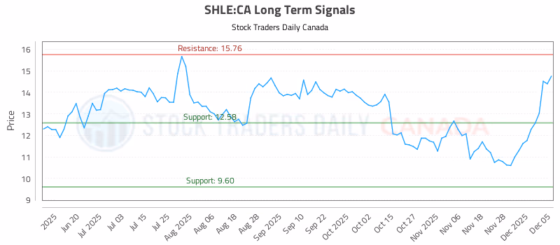 Stock Chart for SHLE:CA