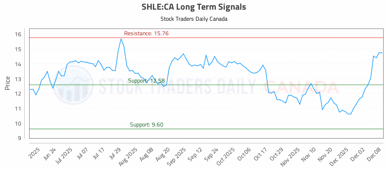 Stock Chart for SHLE:CA
