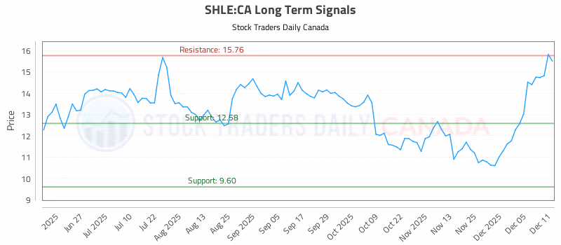 Stock Chart for SHLE:CA