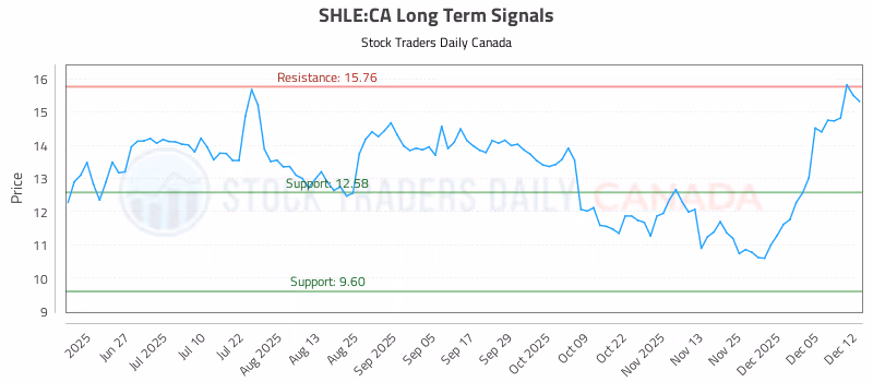 Stock Chart for SHLE:CA