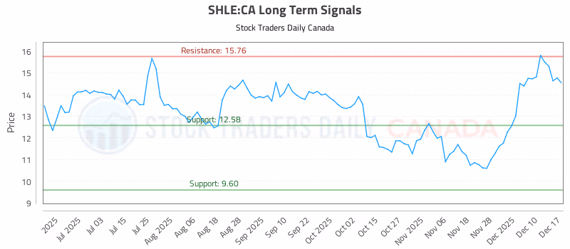 Stock Chart for SHLE:CA