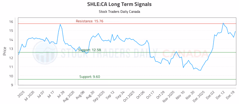 Stock Chart for SHLE:CA