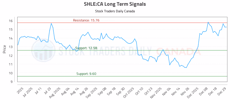 Stock Chart for SHLE:CA