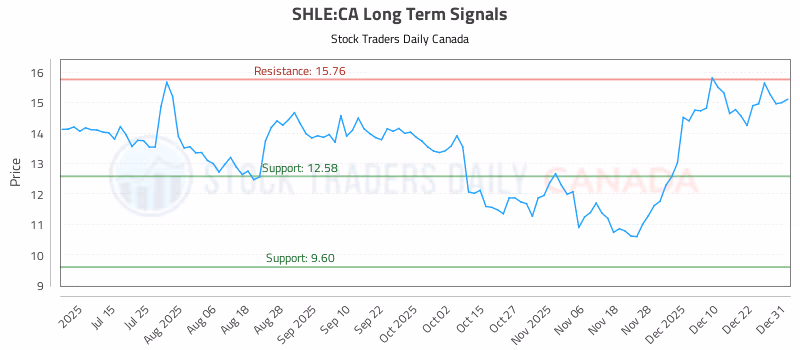 Stock Chart for SHLE:CA