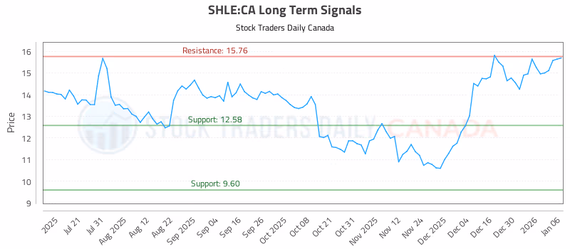 Stock Chart for SHLE:CA