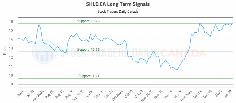 Stock Chart for SHLE:CA