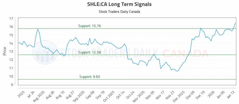 Stock Chart for SHLE:CA
