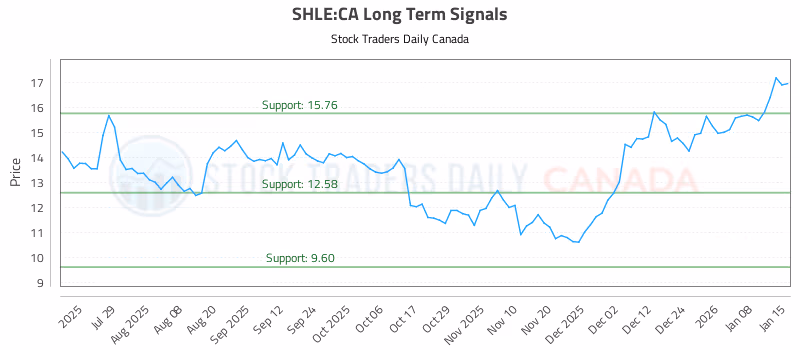 Stock Chart for SHLE:CA