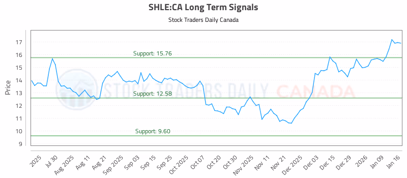 Stock Chart for SHLE:CA