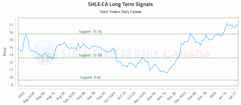 Stock Chart for SHLE:CA
