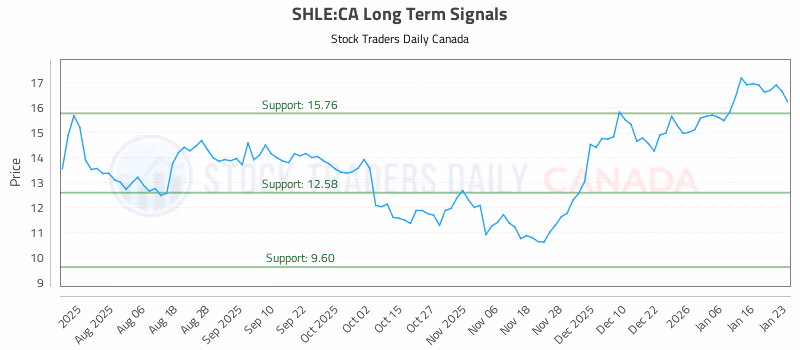 Stock Chart for SHLE:CA