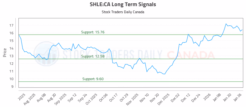 Stock Chart for SHLE:CA