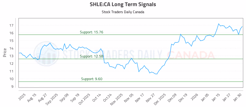 Stock Chart for SHLE:CA