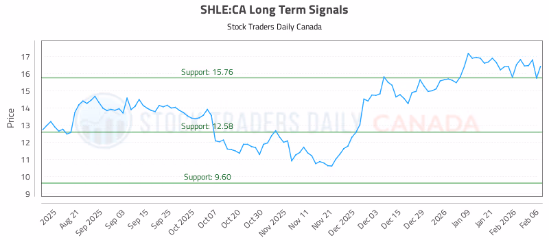 Stock Chart for SHLE:CA
