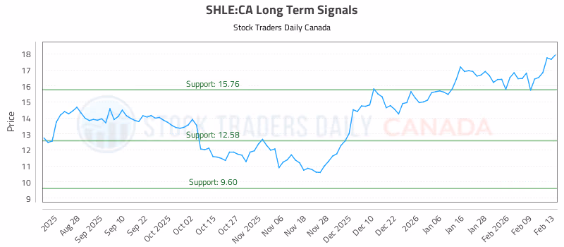 Stock Chart for SHLE:CA