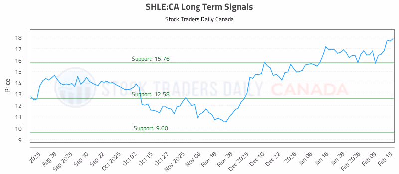 Stock Chart for SHLE:CA