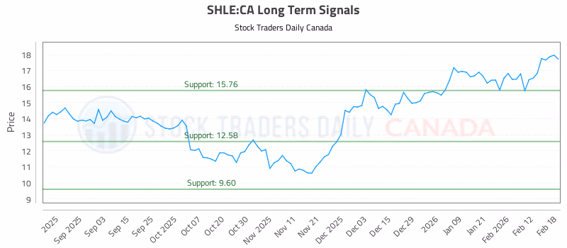 Stock Chart for SHLE:CA
