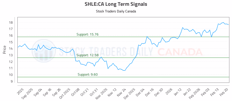 Stock Chart for SHLE:CA