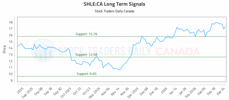 Stock Chart for SHLE:CA