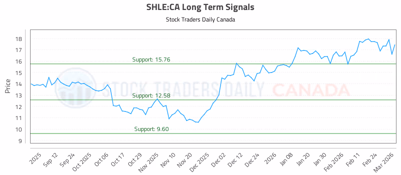Stock Chart for SHLE:CA
