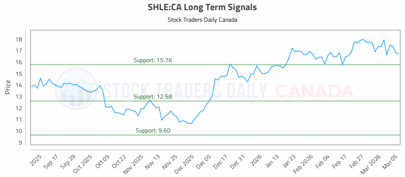 Stock Chart for SHLE:CA
