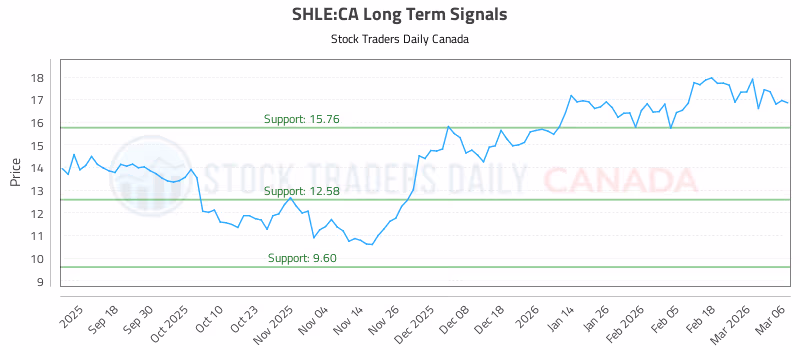 Stock Chart for SHLE:CA