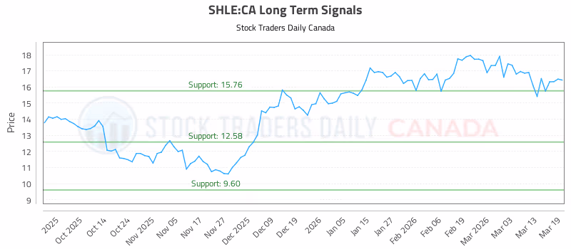 Stock Chart for SHLE:CA