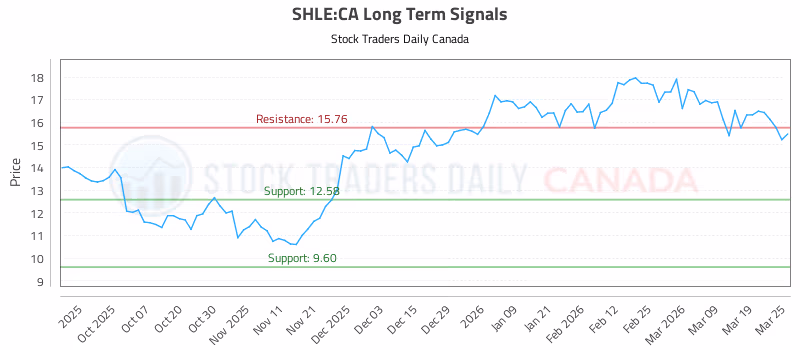Stock Chart for SHLE:CA