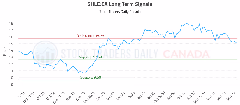Stock Chart for SHLE:CA