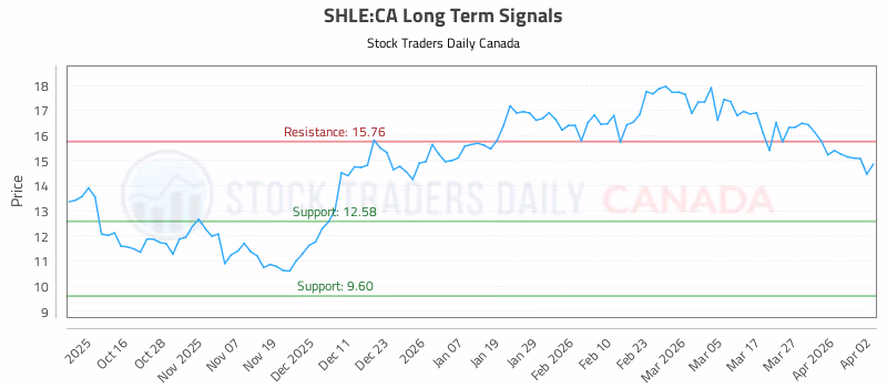 Stock Chart for SHLE:CA