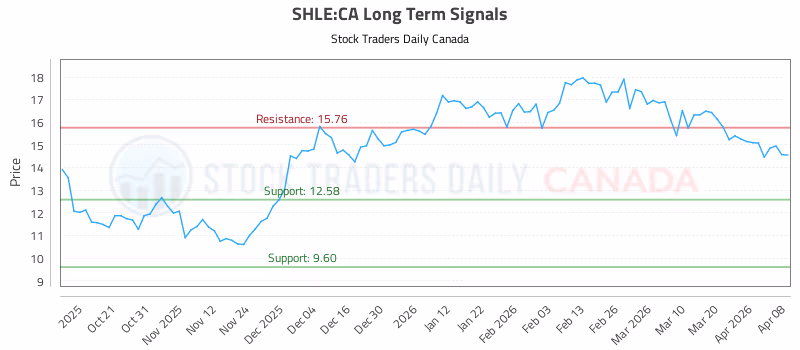 Stock Chart for SHLE:CA
