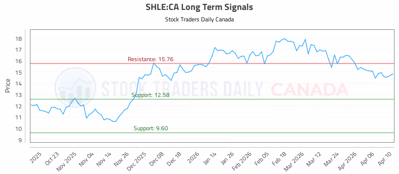 Stock Chart for SHLE:CA
