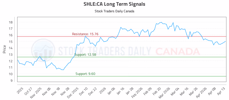 Stock Chart for SHLE:CA