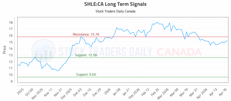 Stock Chart for SHLE:CA