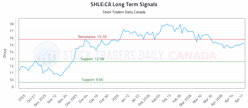Stock Chart for SHLE:CA