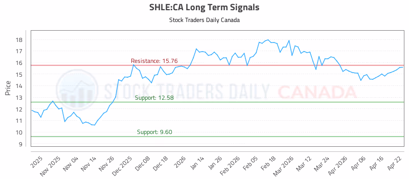 Stock Chart for SHLE:CA