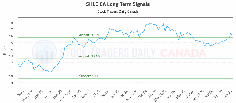 Stock Chart for SHLE:CA