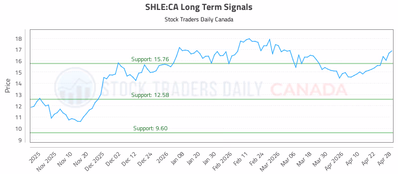 Stock Chart for SHLE:CA