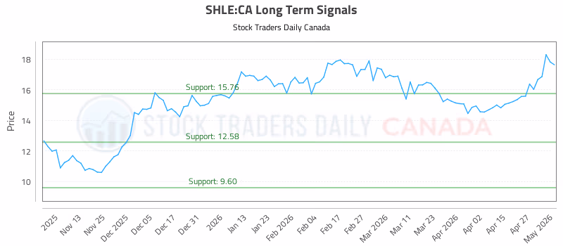 Stock Chart for SHLE:CA
