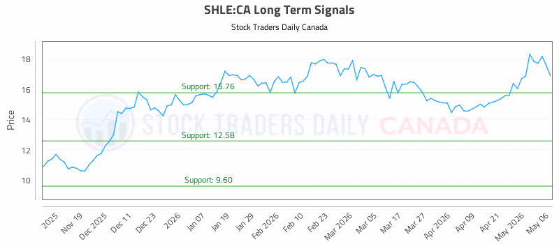 Stock Chart for SHLE:CA