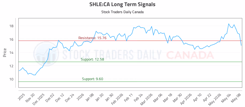 Stock Chart for SHLE:CA