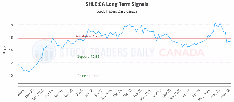 Stock Chart for SHLE:CA