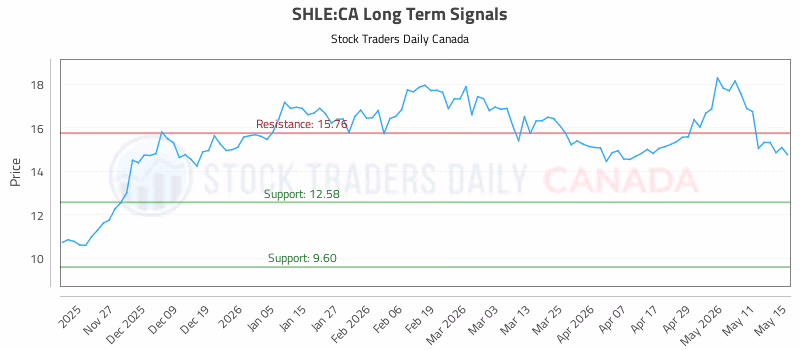 Stock Chart for SHLE:CA