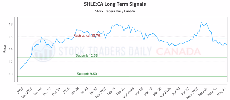 Stock Chart for SHLE:CA