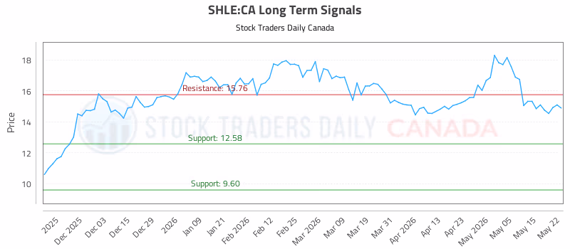 Stock Chart for SHLE:CA