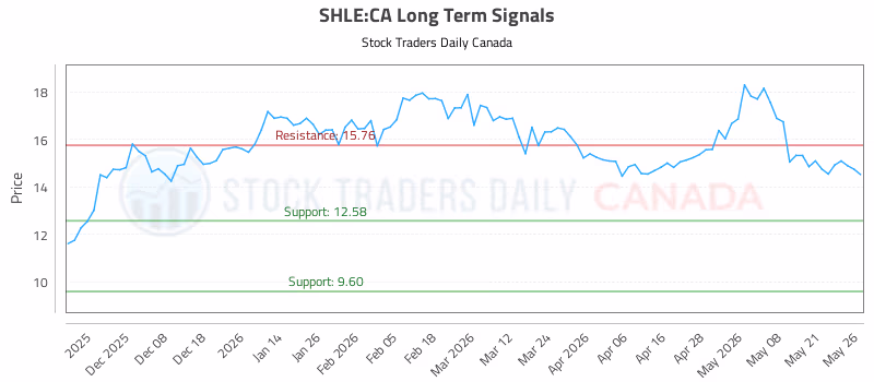 Stock Chart for SHLE:CA