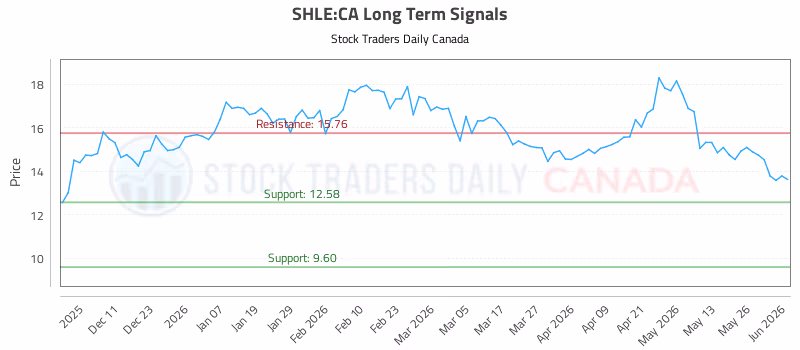 Stock Chart for SHLE:CA