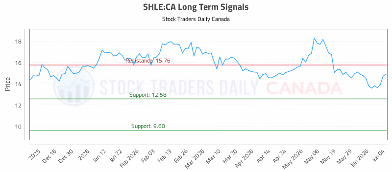 Stock Chart for SHLE:CA