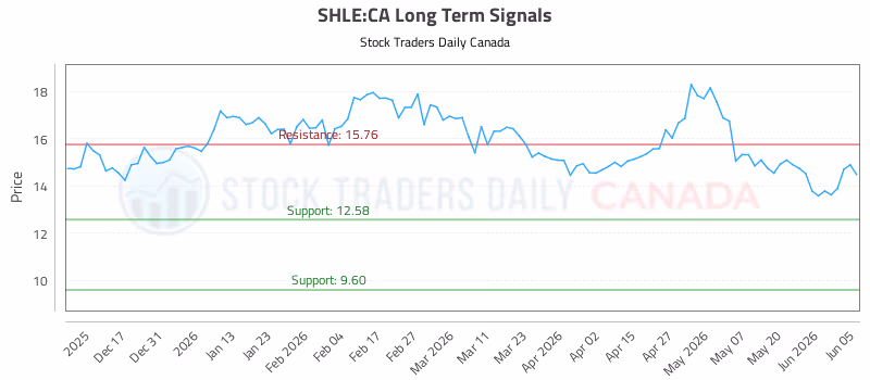 Stock Chart for SHLE:CA